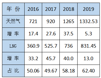 李永昌：LNG重卡鐵定將超過100萬輛，LNG工廠或?qū)⒈惶蕴?0% ———淺談“十四五”LNG發(fā)展動態(tài)
